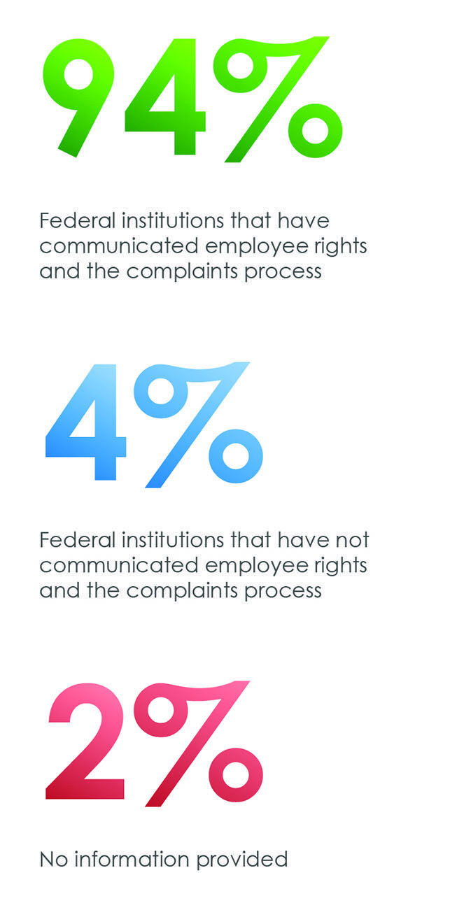 Ninety-four percent of federal institutions reported that they had communicated to employees their rights and the complaints process related to racism and discrimination, 4% reported that they did not and 2 percent provided no information.