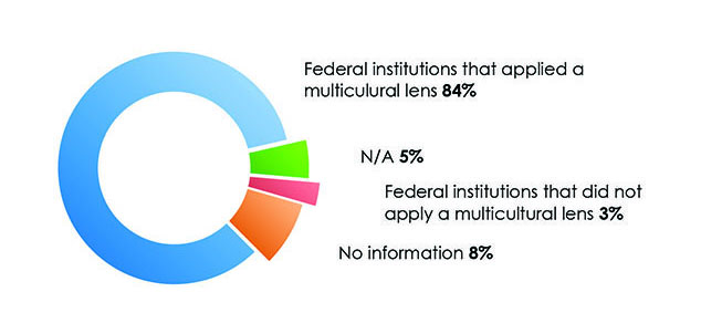 Eighty-four percent of federal institutions reported that they had applied a multicultural lens when developing programs, policies, practices and services, while 3% reported that they did not, 8% provided no information and 5% reported that it was not applicable.