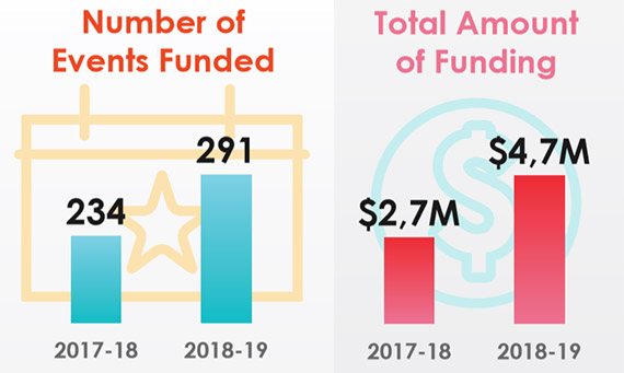 Figure 2: Number of events funded and total amount of funding, text version below