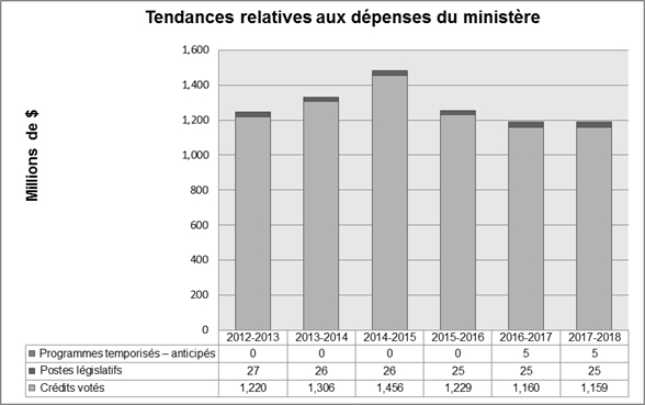 Graphique des tendances relatives aux dépenses du ministère.  Version textuelle ci-dessous :