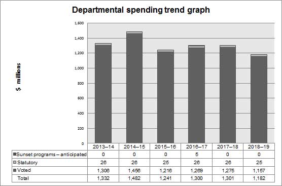 Departmental spending trend, see text version below
