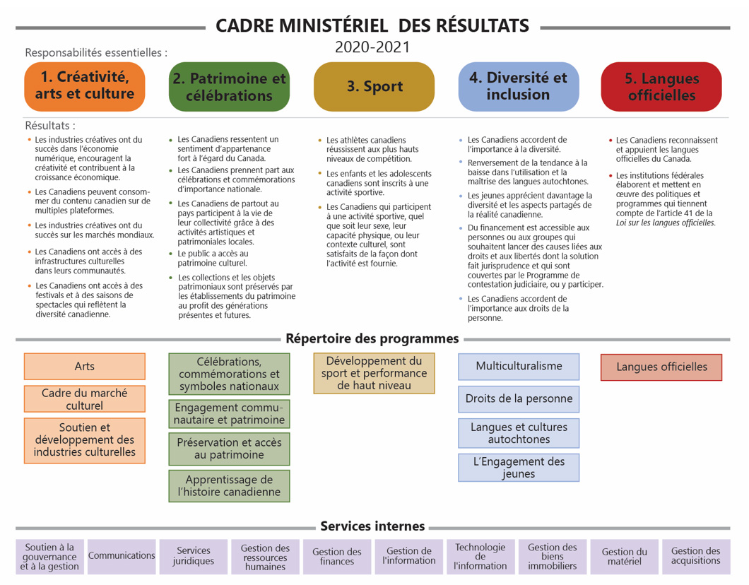 Cadre ministériel des résultats et le Répertoire des programmes officiels de Patrimoine canadien 2020-2021