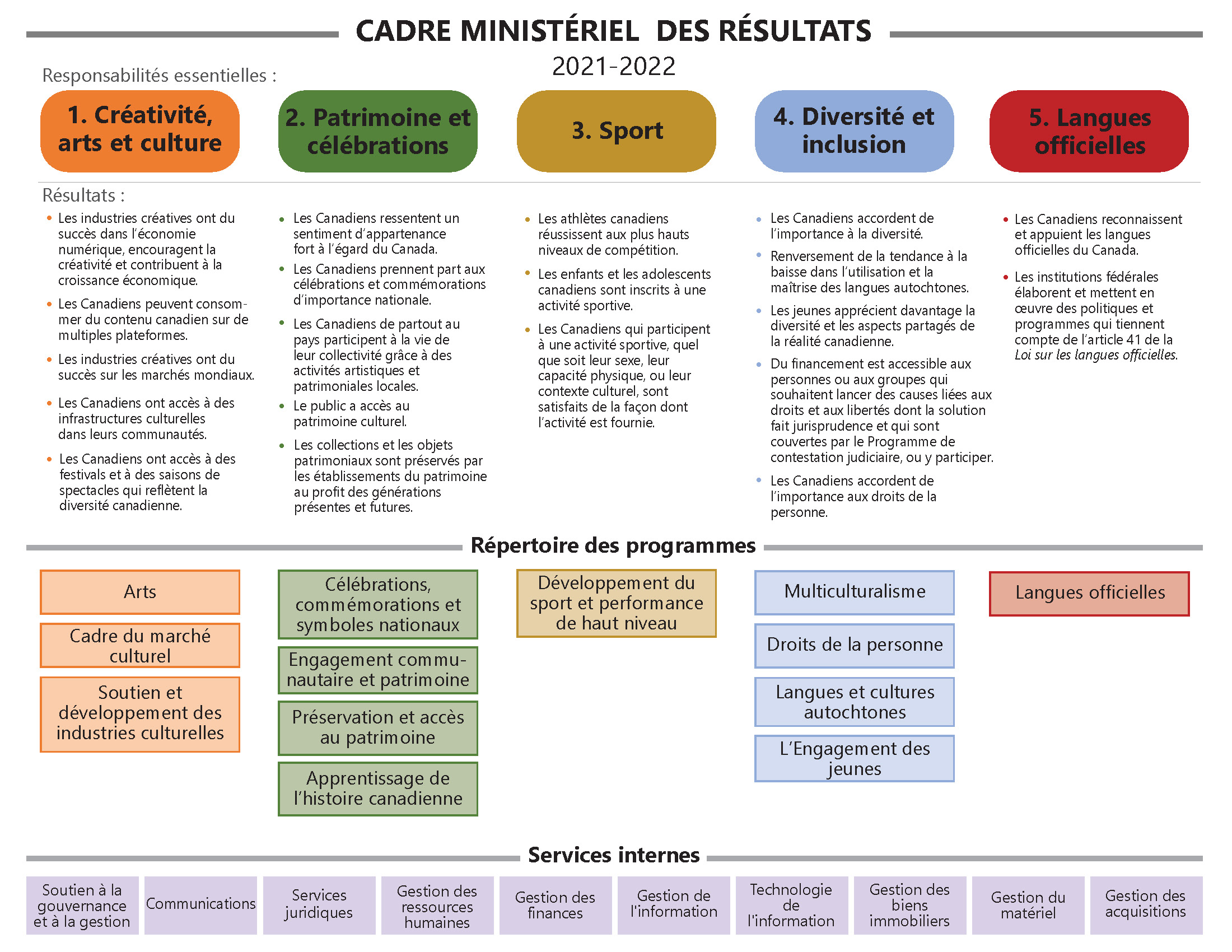 Cadre ministériel des résultats et le Répertoire des programmes officiels de Patrimoine canadien 2021-2022