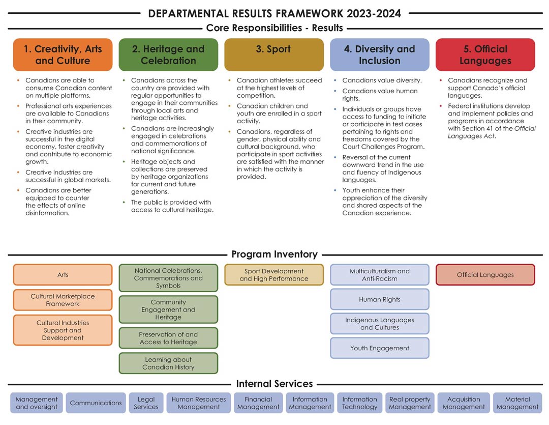 Visual representation of Canadian Heritage's departmental results framework for 2023-24, showing the five core responsibilities, thirteen programs in the program inventory and ten internal services.