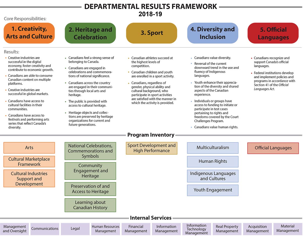 Canadian Heritage Departmental Results Framework and Program Inventory 2018-19