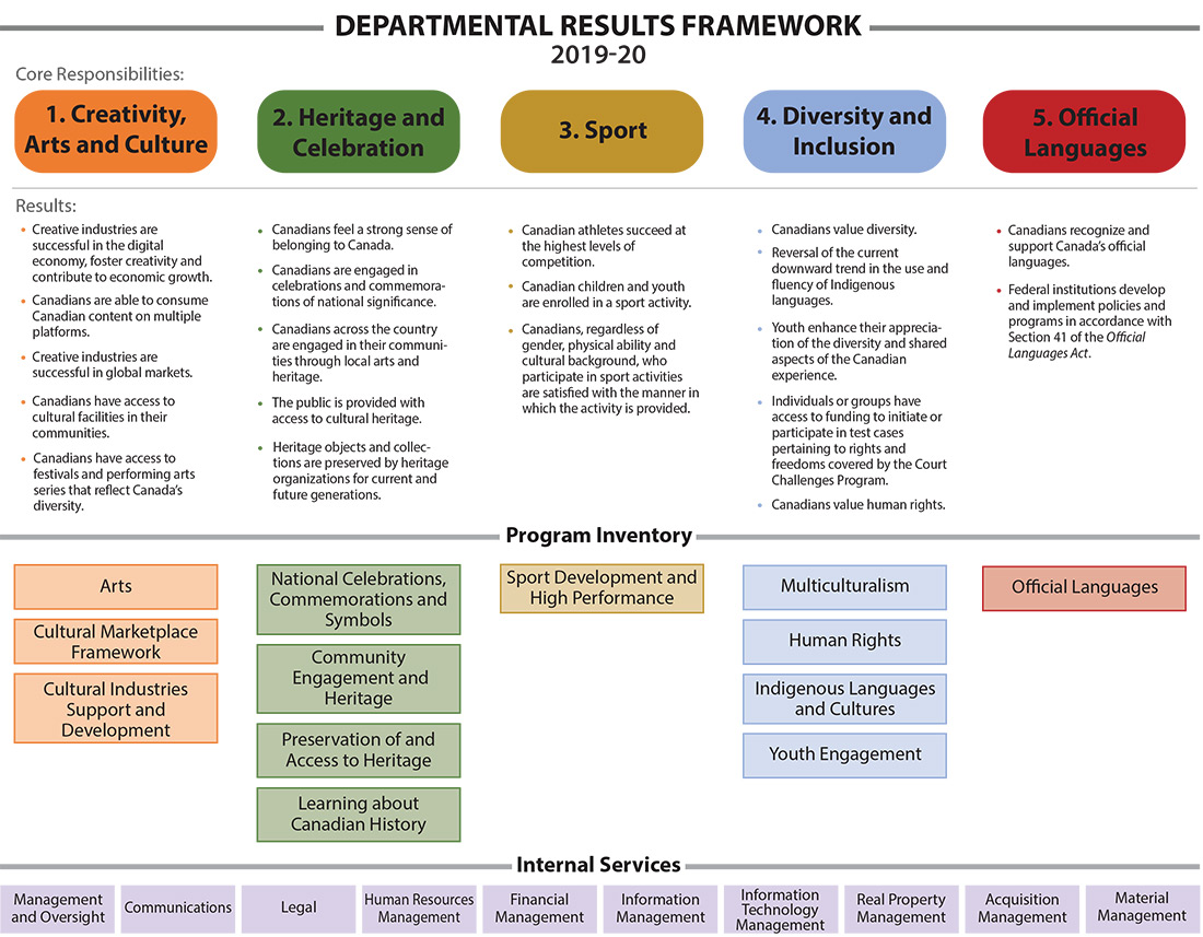 Link to the text version of Canadian Heritage’s Departmental Results Framework and Program Inventory in the preceeding paragraph