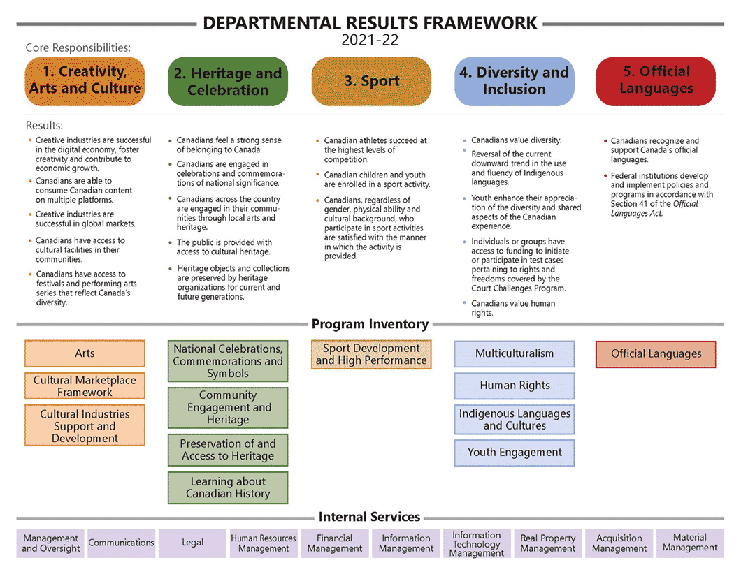 Canadian Heritage's Departmental Results Framework, Results and Program Inventory for 2021-22