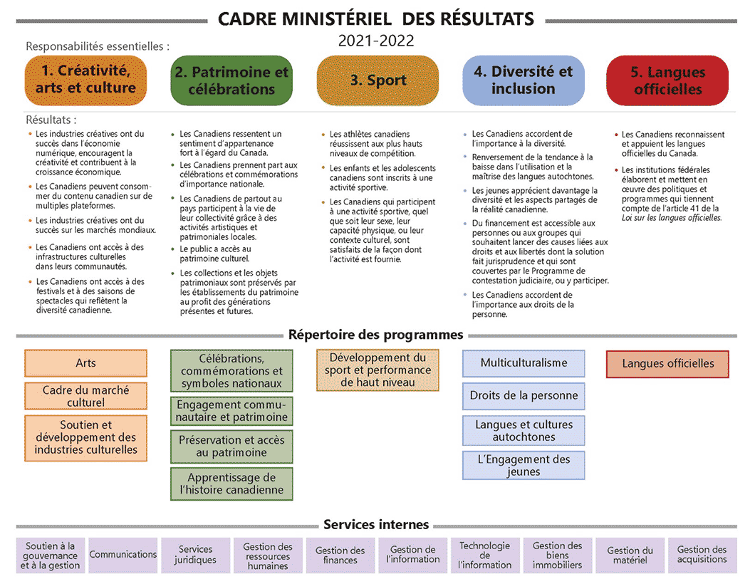 Le Cadre ministériel des résultats et le Répertoire des programmes officiels de Patrimoine canadien de 2021-2022