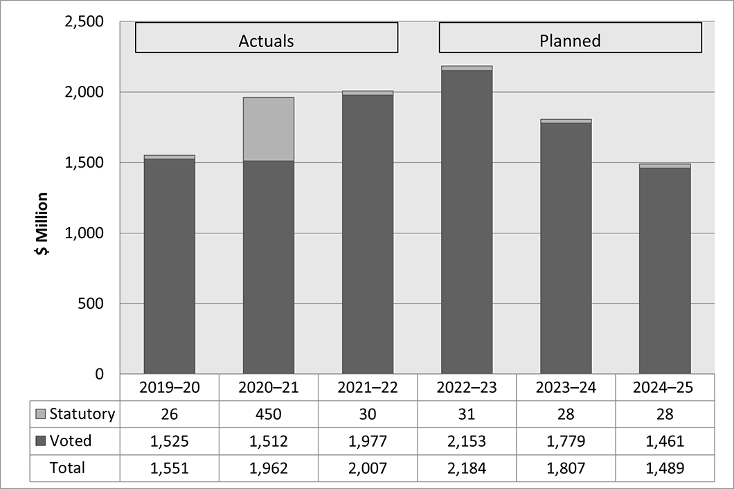 The bar graph displays planned (voted and statutory) spending over time, between 2019-20 and 2024-25.