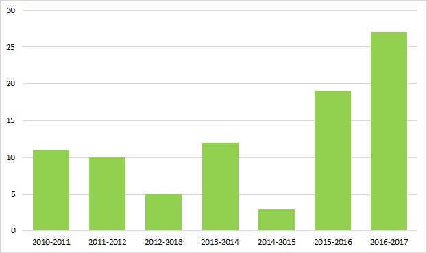 Diagramme 1 : Nombre de demandes reçues, 2010-2011 à 2016-2017