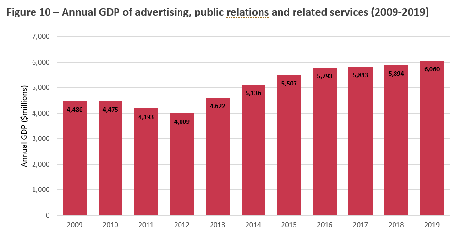 Title: Figure 10 Annual GDP of Advertising, Public Relations and Related Services (2009-2019) - Description: This Figure shows the annual Gross Domestic Product of Advertising, Public Relations and Related Services from 2009 to 2019.