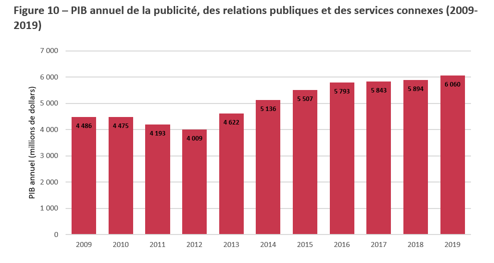 Title: Figure 10 – PIB annuel de la publicité, des relations publiques et des services connexes (2009-2019) - Description: Cette figure montre le Produit Intérieur Brut annuel de la publicité, des relations publiques et des services connexes de 2009 à 2019.