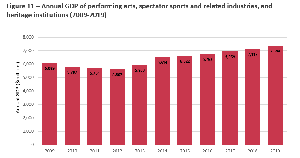 Title: Figure 11 Annual GDP of Performing Arts, Spectator Sports and Related Industries, and Heritage Institutions (2009-2019) - Description: This Figure shows the annual Gross Domestic Product of Performing Arts, Spectators and Related Industries, and Heritage Institutions from 2009 to 2019.