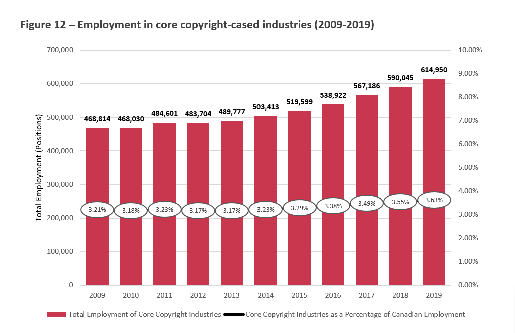 Title: Figure 12 Employment in Core Copyright-Based Industries (2009-2019) - Description: This Figure illustrates annual employment in the Core Copyright-Based Industries, both in aggregate and as a proportion of overall Canadian employment. 