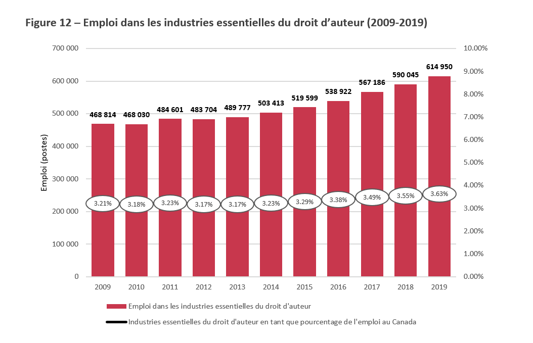 Title: Figure 12 – Emploi dans les industries essentielles du droit d’auteur (2009-2019) - Description: Cette Figure illustre l’emploi annuel dans les industries essentielles du droit d’auteur, au total et en proportion de l’emploi global au Canada de 2009 à 2019.