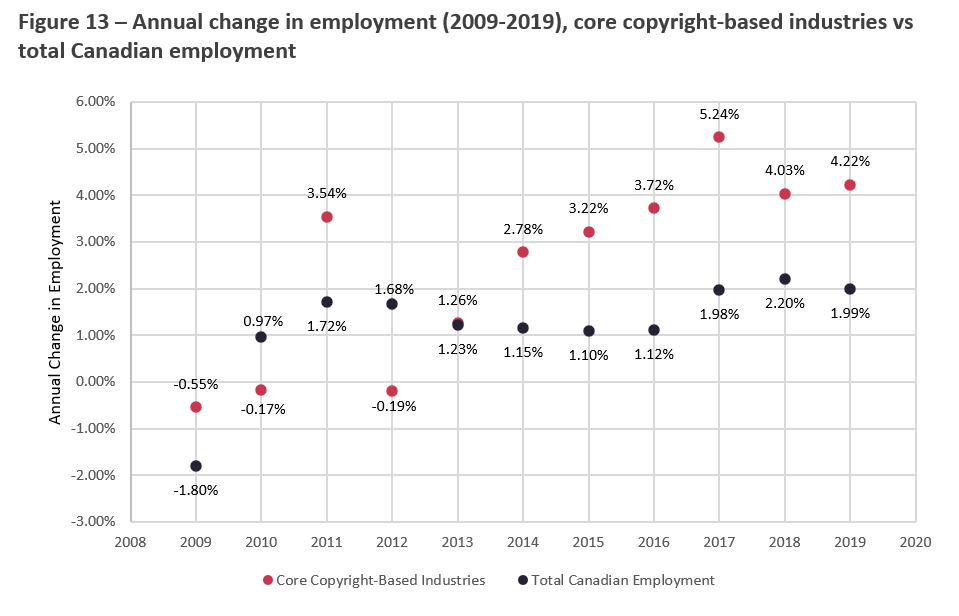 Title: Figure 13 Annual Change in Employment (2009-2019), Core Copyright-Based Industries vs Total Canadian Employment - Description: This Figure illustrates the annual change in employment, specifically, in the Core Copyright-Cased Industries and in the total Canadian employment. 