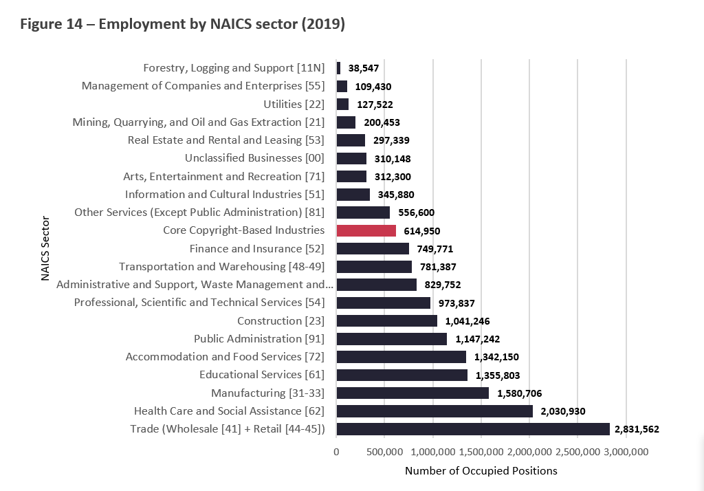 Title: Figure 14 Employment by NAICS Sector (2019) - Description: This Figure illustrates how the Core Copyright-Based Industries compare to the other 20 primary sectors included in the NAICS, ranking them in terms of employment in each sector.