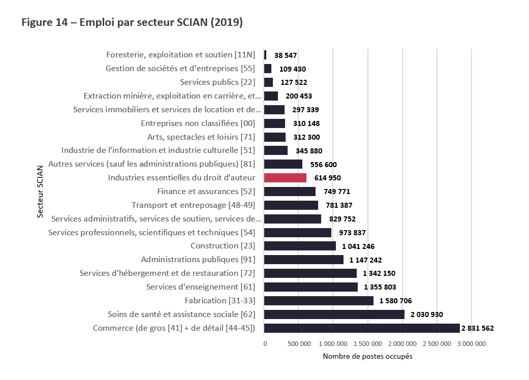 Title: Figure 14 – Emploi par secteur SCIAN (2019) - Description: La Figure 14 illustre comment les industries essentielles du droit d’auteur se comparent aux 20 autres secteurs inclus dans le Système de classification des industries de l’Amérique du Nord, les classant par ordre d’emploi dans chaque secteur. 