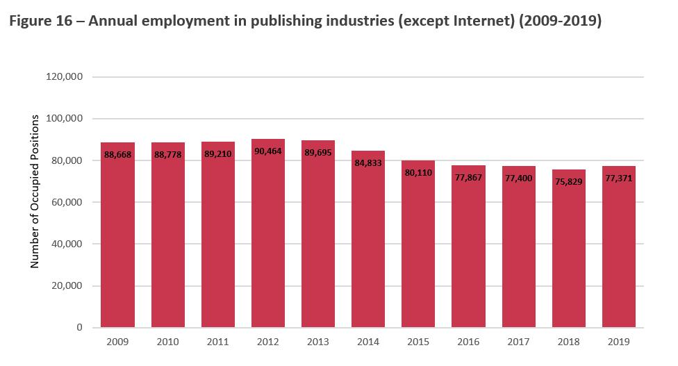 Title: Figure 16 Annual Employment in Publishing Industries (Except Internet) (2009-2019) - Description: This Figure provides the annual contribution of the Publishing Industries to Canadian employment, from 2009 to 2019. 