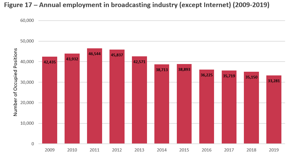 Title: Figure 17 Annual Employment in Broadcasting Industry (Except Internet) (2009-2019) - Description: This Figure provides the annual contribution of the Broadcasting Industry to Canadian employment, from 2009 to 2019.