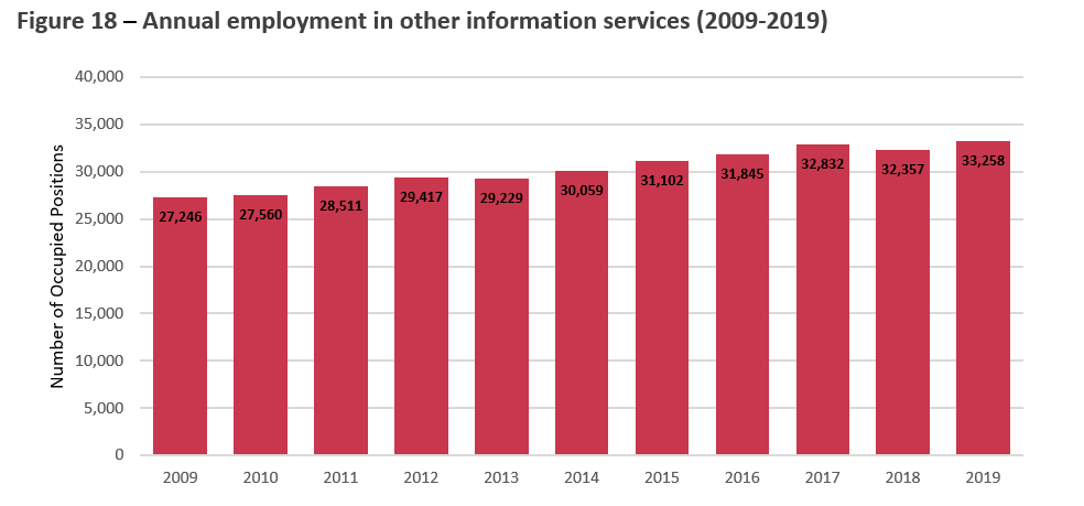 Title: Figure 18 Annual Employment in Other Information Services (2009-2019) - Description: This Figure provides the annual contribution of Other Information Services subsector to Canadian employment, from 2009 to 2019. 