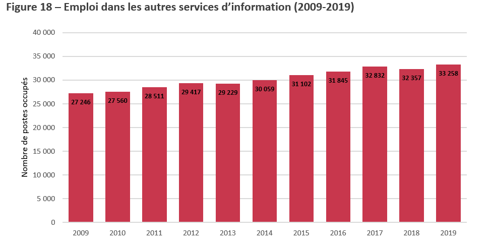 Title: Figure 18 – Emploi dans les autres services d’information (2009-2019) - Description: Cette Figure présente la contribution annuelle du sous-secteur des autres services d'information à l'emploi canadien, de 2009 à 2019. 