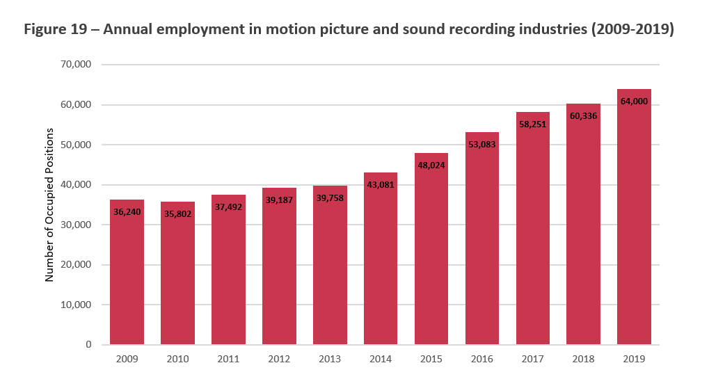 Title: Figure 19 Annual Employment in Motion Picture and Sound Recording Industries (2009-2019) - Description: This Figure provides the annual contribution of the Motion Picture and Sound Recording Industries to Canadian employment, from 2009 to 2019.