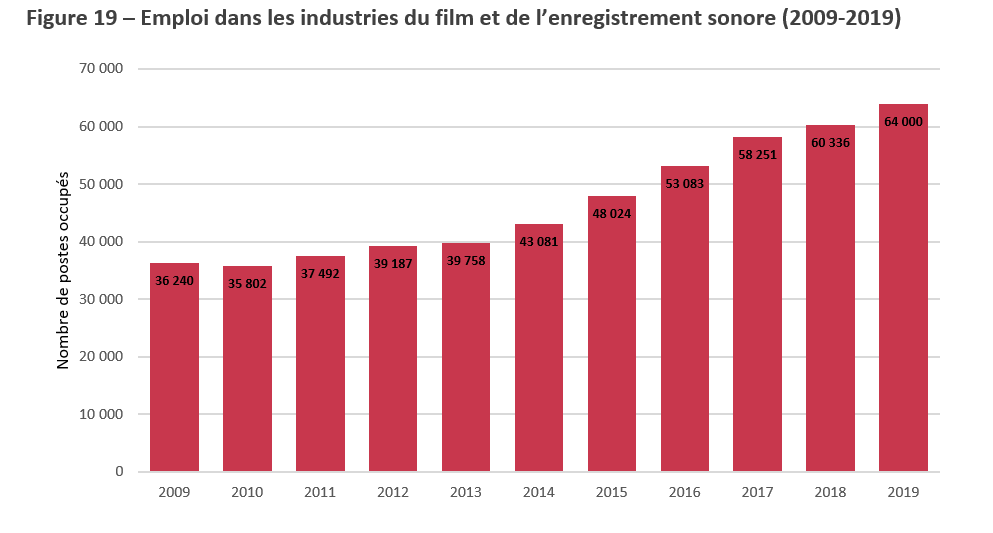 Title: Figure 19 – Emploi dans les industries du film et de l’enregistrement sonore (2009-2019) - Description: La figure 19 illustre le niveau d’emploi d’une année à l’autre dans les industries du film et de l’enregistrement sonoreau Canada, de 2009 à 2019.