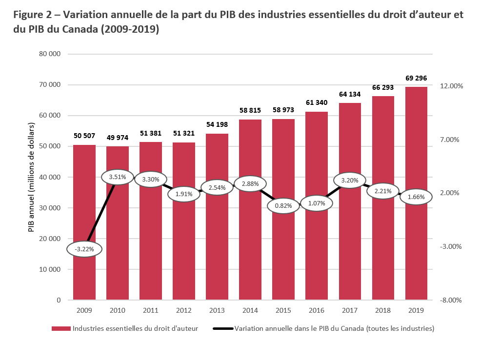 Title: Figure 2 – Variation annuelle de la part du PIB des industries essentielles du droit d’auteur et du PIB du Canada (2009-2019) - Description: Cette Figure illustre le niveau de contribution des industries essentielles du droit d’auteur au fil du temps, ainsi que les taux de croissance annuels de l’économie canadienne dans son ensemble en fonction du Produit Intérieur Brut. 