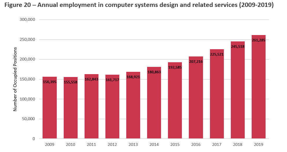 Title: Figure 20 Annual Employment in Computer Systems Design and Related Services (2009-2019) - Description: This Figure provides the annual contribution of the Computer Systems Design and Related Services industry group to Canadian employment, from 2009 to 2019. 
