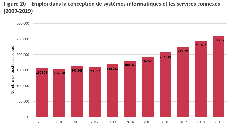 Title: Figure 20 – Emploi dans la conception de systèmes informatiques et les services connexes (2009-2019) - Description: Cette Figure présente la contribution annuelle du groupe conception de systèmes informatiques et services connexes à l'emploi au Canada, de 2009 à 2019. 