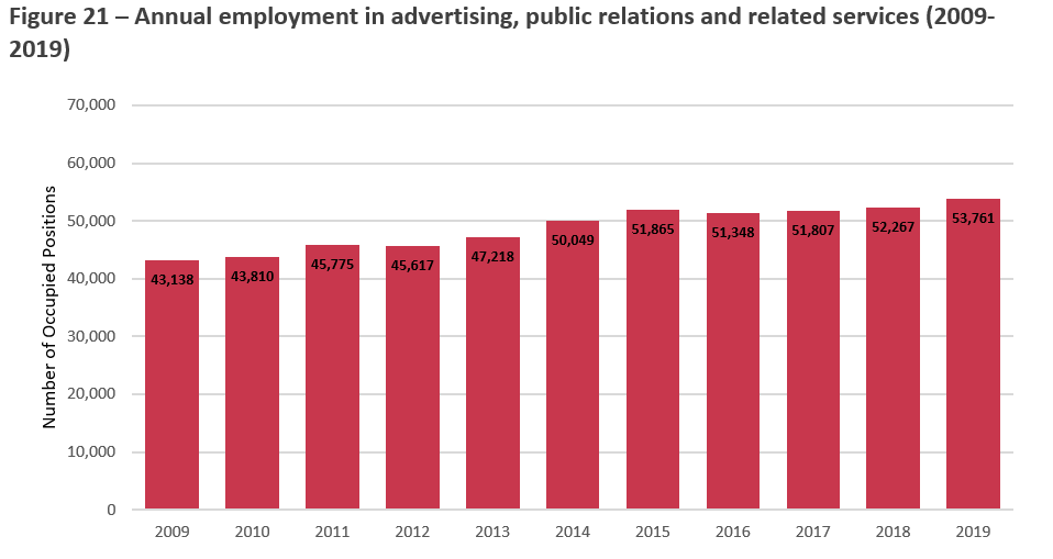 Title: Figure 21 Annual Employment in Advertising, Public Relations and Related Services (2009-2019) - Description: This Figure provides the annual contribution of the Adverstising, Public Relations, and Related Services industry group to Canadian employment, from 2009 to 2019. 