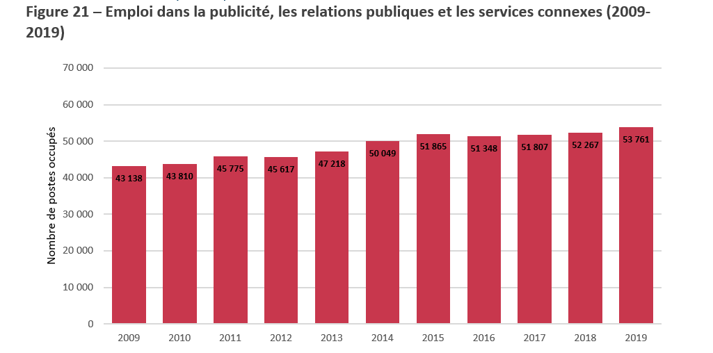 Title: Figure 21 – Emploi dans la publicité, les relations publiques et les services connexes (2009-2019) - Description: Cette Figure présente la contribution annuelle du groupe publicité, relations publiques et services connexes à l'emploi au Canada, de 2009 à 2019. 