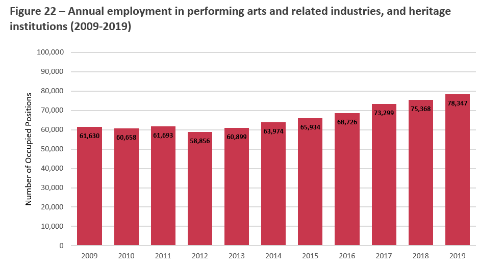 Title: Figure 22 Annual Employment in Performing Arts and Related Industries, and Heritage Institutions (2009-2019) - Description: This Figure provides the annual contribution of the Performing Arts and Related Industries, and Heritage Institutions to Canadian employment, from 2009 to 2019. 