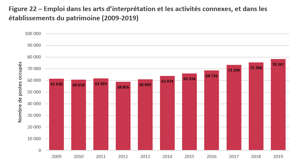 Title: Figure 22 – Emploi dans les arts d’interprétation et les activités connexes, et dans les établissements du patrimoine (2009-2019) - Description: Cette Figure présente la contribution annuelle des arts d'interprétation et les activités connexes, et des établissements du patrimoine à l'emploi au Canada, de 2009 à 2019. 