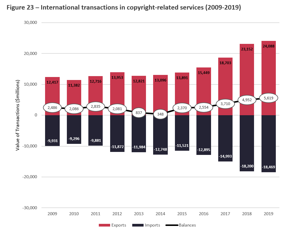 Title: Figure 23 International Transactions in Copyright-Related Services (2009-2019) - Description: This Figure illustrates exports, imports and the trade balance for Copyright-Related Services from 2009 to 2019. 
