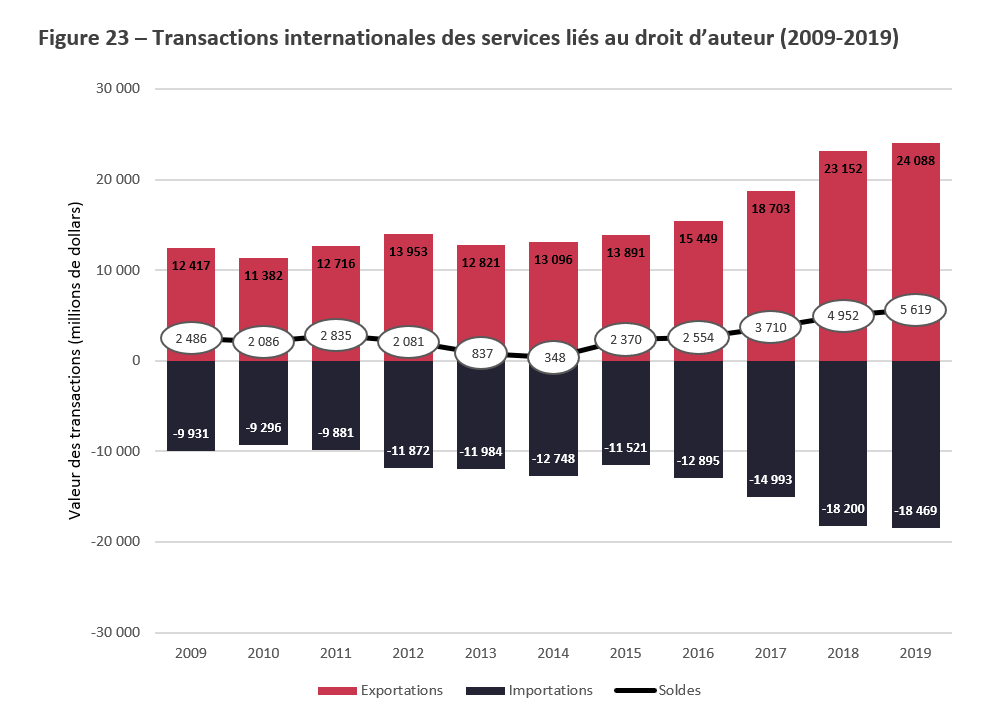 Title: Figure 23 – Transactions internationales des services liés au droit d’auteur (2009-2019) - Description: La Figure 23 illustre le solde total des transactions internationales des services liés au droit d’auteur au Canada, entre 2009 et 2019. 