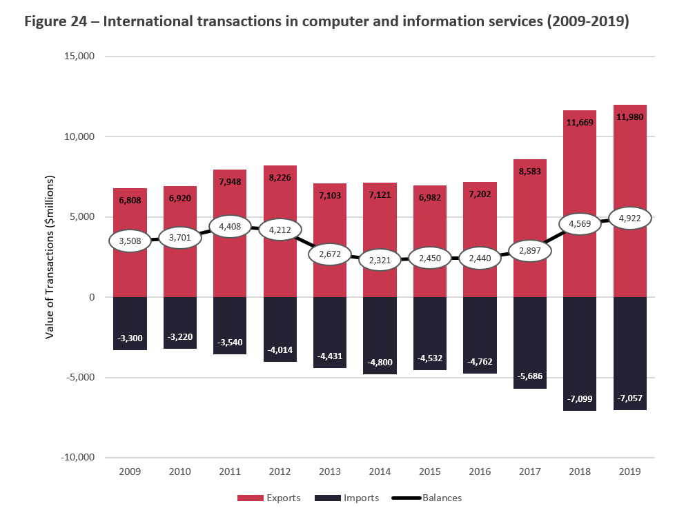 Title: Figure 24 International Transactions in Computer and Information Services (2009-2019) - Description: This Figure illustrates exports, imports and the trade balance for Computer and Information Services from 2009 to 2019. 