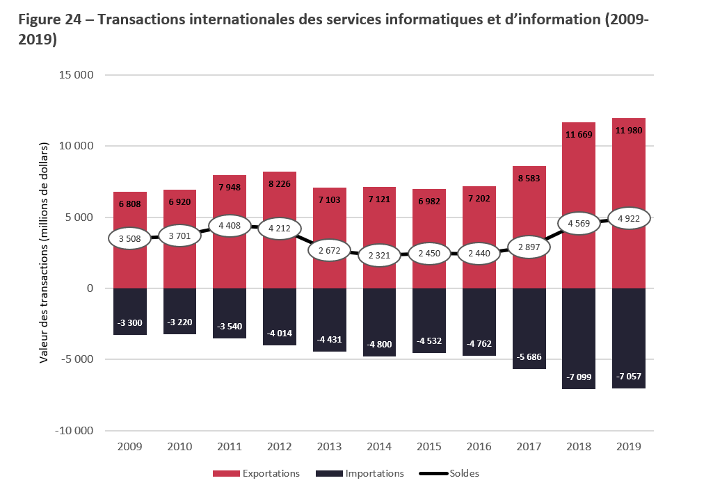 Title: Figure 24 – Transactions internationales des services informatiques et d’information (2009-2019) - Description: La figure 24 illustre les exportations (recettes), les importations (paiements) et la balance commerciale des services informatiques et d’information au Canada, entre 2009 et 2019. 