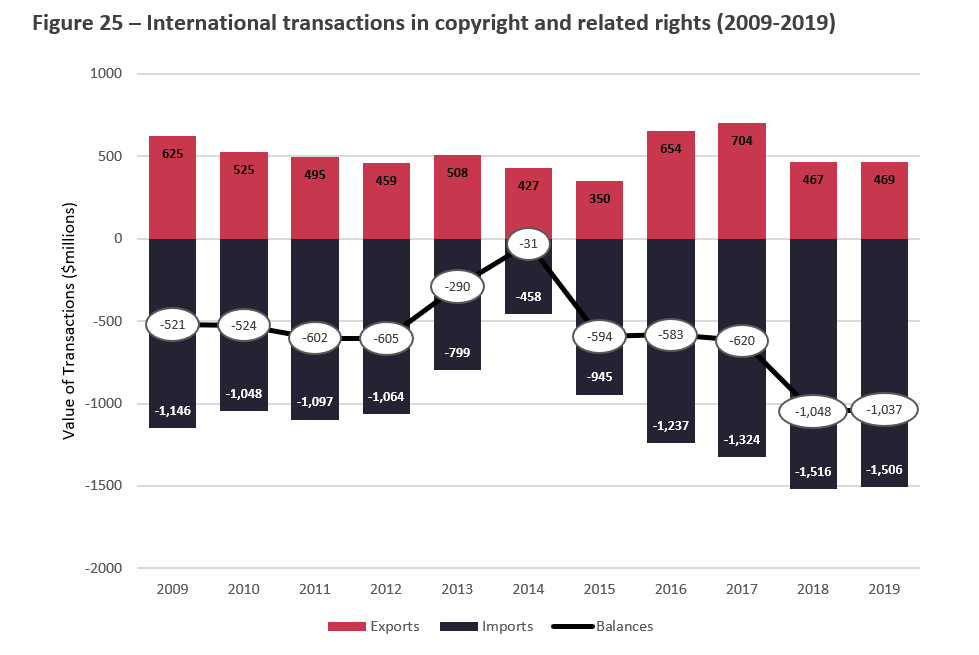 Title: Figure 25 International Transactions in Copyright and Related Rights (2009-2019) - Description: This Figure illustrates exports, imports and the trade balance for Copyright and Related Rights from 2009 to 2019. 