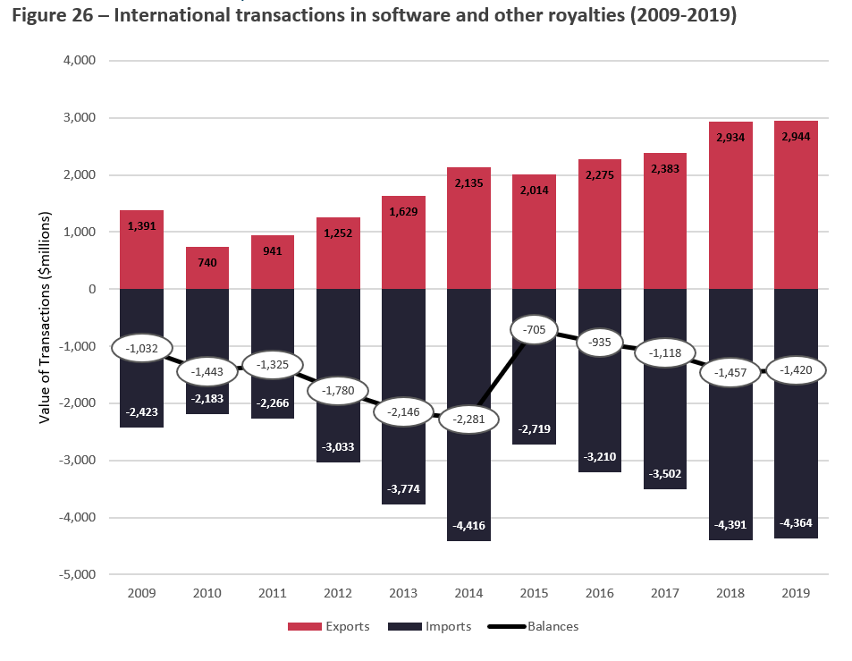 Title: Figure 26 International Transactions in Software and Other Royalties (2009-2019) - Description: This Figure illustrates exports, imports and the trade balance for Software and Other Royalties from 2009 to 2019. 