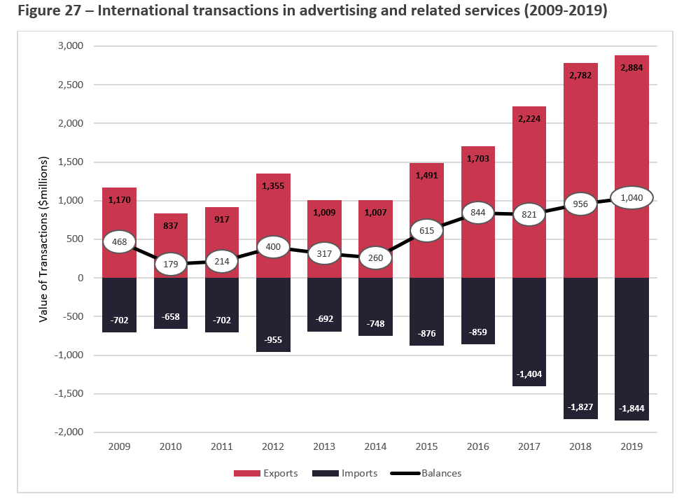 Title: Figure 27 International Transactions in Advertising and Related Services (2009-2019) - Description: This Figure illustrates exports, imports and the trade balance for Advertising and Related Services from 2009 to 2019. 