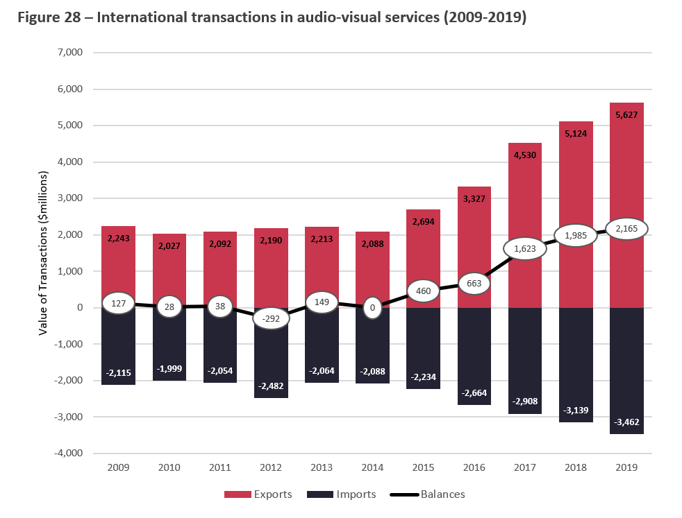 Title: Figure 28 International Transactions in Audio-Visual Services (2009-2019) - Description: This Figure illustrates exports, imports and the trade balance for Audio-Visual Services from 2009 to 2019. 