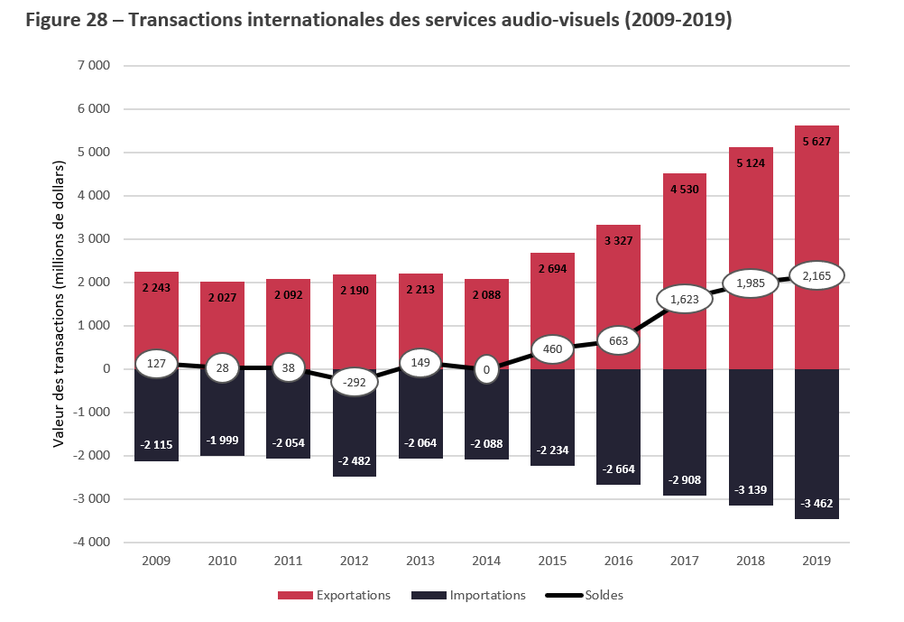 Title: Figure 28 – Transactions internationales des services audio-visuels (2009-2019) - Description: Cette figure illustre les exportations, les importations et la balance commerciale des services audio-visuels au Canada, de 2009 à 2019.