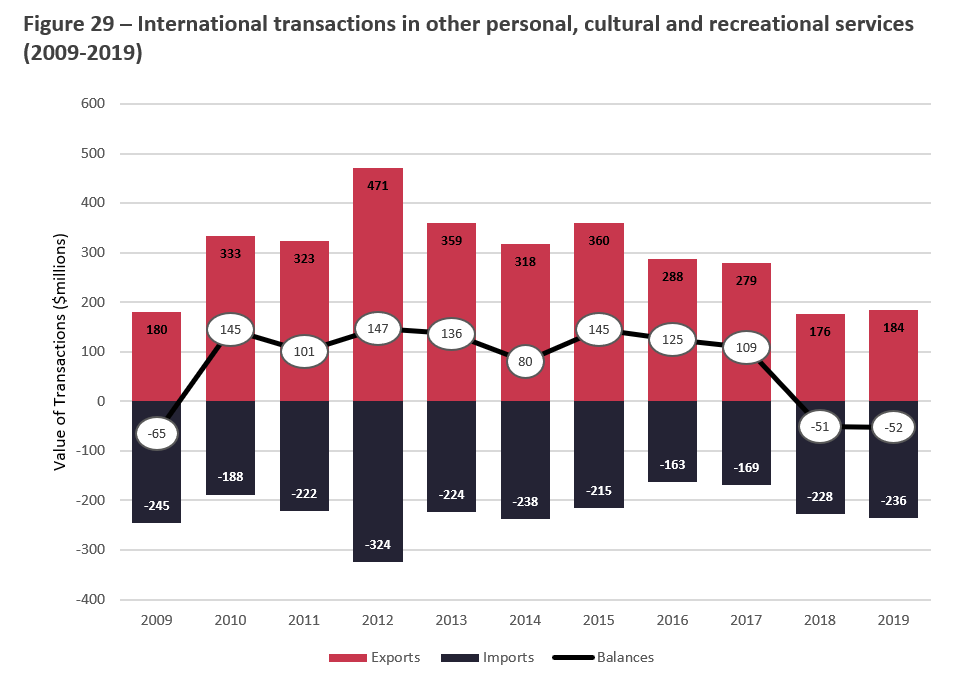 Title: Figure 29 International Transactions in Other Personal, Cultural and Recreational Services (2009-2019) - Description: This Figure illustrates exports, imports and the trade balance for Other Personal, Cultural and Recreational Services, from 2009 to 2019. 