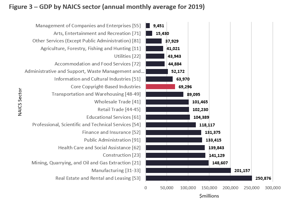Title: Figure 3 GDP by NAICS Sector (Annual Monthly Average for 2019) - Description: This Figure compares the core copyright-based industries to the 20 sectors, ranking them by the size of their contribution to the Canadian economy, based on each sector’s annual monthly average contribution to national Gross Domestic Product in 2019. 
