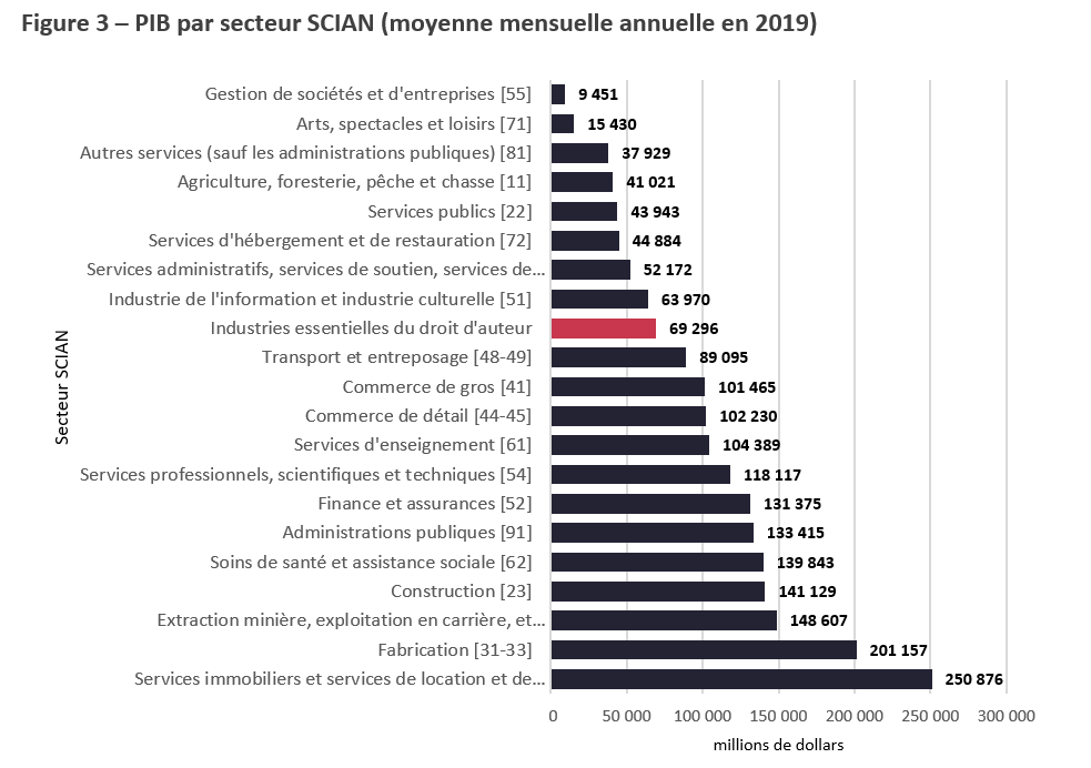 Title: Figure 3 – PIB par secteur SCIAN (moyenne mensuelle annuelle en 2019) - Description: Cette Figure compare les industries essentielles du droit d’auteur aux 20 secteurs, les classant selon l’importance de leur contribution à l’économie canadienne en fonction de la contribution mensuelle moyenne annuelle de chaque secteur au Produit Intérieur Brut national en 2019