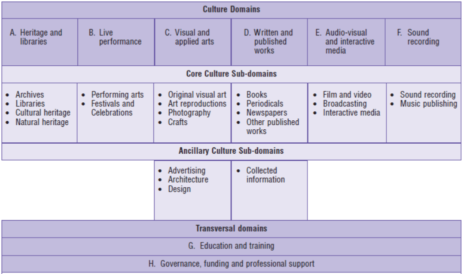 Title: Table 1 Culture Domains and Sub-domains of the Canadian Framework for Culture Statistics, 2011 - Description: This Table shows how The Canadian framework categorizes culture with groupings of domains and subdomains. The framework contains six culture domain categories that categorize core and ancillary culture industries, products, and occupations. In addition to the six domains that group culture by similarity of content, two other types of domain categorize industries, products or occupations that are directly related to, and cut across, all six content domains.