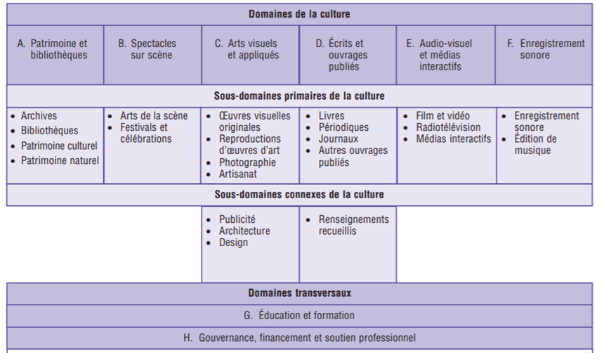 Title: Tableau 1 – Domaines et sous-domaines du Cadre canadien pour les statistiques de la culture, 2011 - Description: Ce tableau montre comment le cadre canadien catégorise la culture avec des groupements de domaines et de sous-domaines. Le cadre comporte six catégories de domaines de la culture, qui établissent une distinction entre les industries, les produits et les professions de la culture primaires et connexes. En plus des six domaines qui regroupent la culture selon la similitude du contenu, deux autres types de domaine classent par catégorie les industries, les produits ou les professions qui touchent directement et qui recoupent le contenu des six domaines.