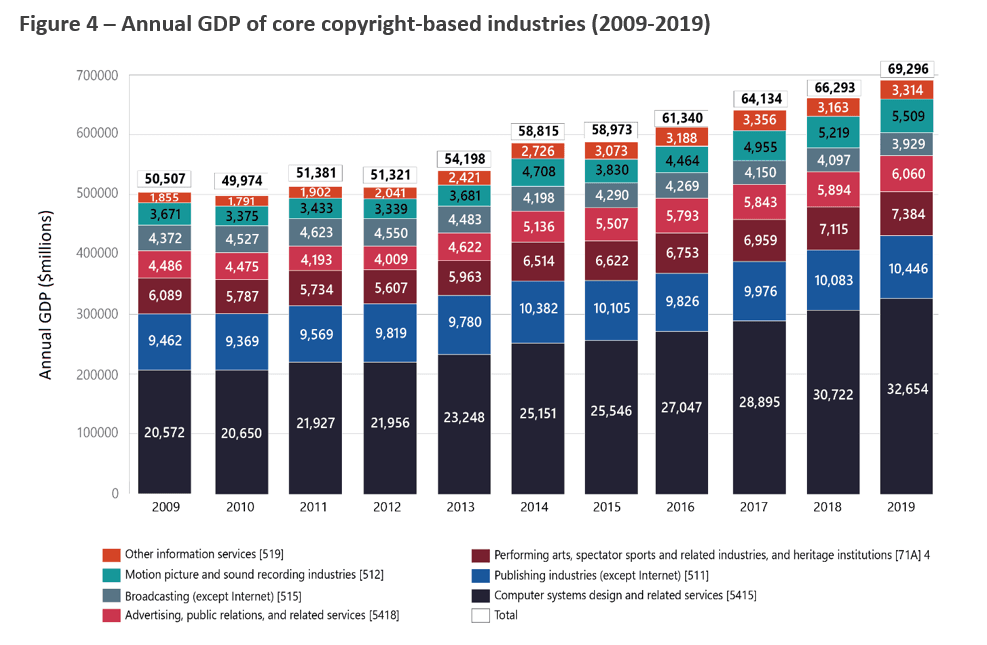 Title: Figure 4 Annual GDP of Core Copyright-Based Industries (2009-2019) - Description: This Figure provides the annual Gross Domestic Product contribution of the Core Copyright-Based Industries, from 2009 to 2019, broken down by the different subsector and industry group components. 